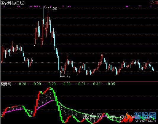 通达信波段是金指标公式