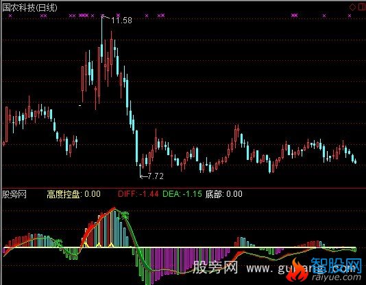 通达信巅峰无极限指标公式