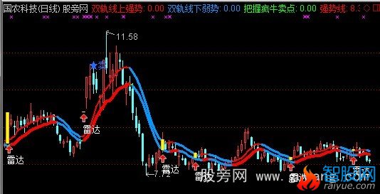通达信罗盘雷达主图指标公式