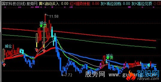 通达信五彩看盘主图指标公式