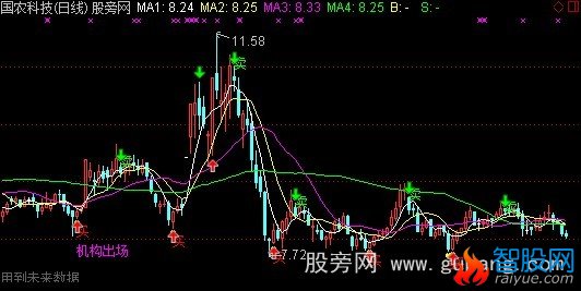 通达信机构出场主图指标公式