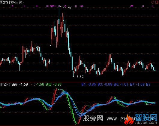 通达信回归预测指标公式