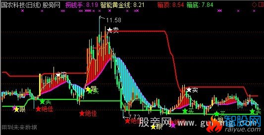 通达信黄金操盘手主图指标公式