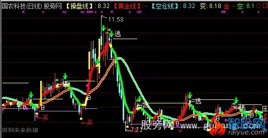 通达信雷达操盘线主图指标公式