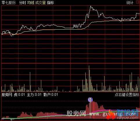 通达信猛虎狂猎涨停板分时指标公式