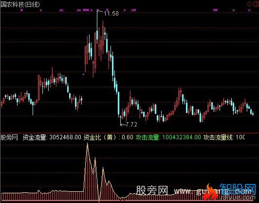 通达信强势分时资金指标公式