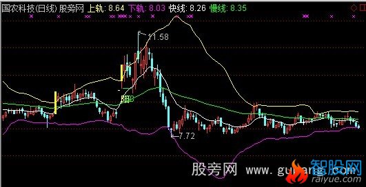 通达信BOLL+EXPMA主图指标公式