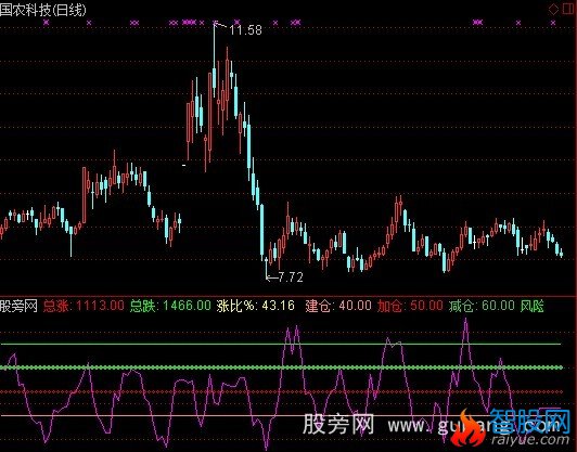 通达信涨比看市指标公式