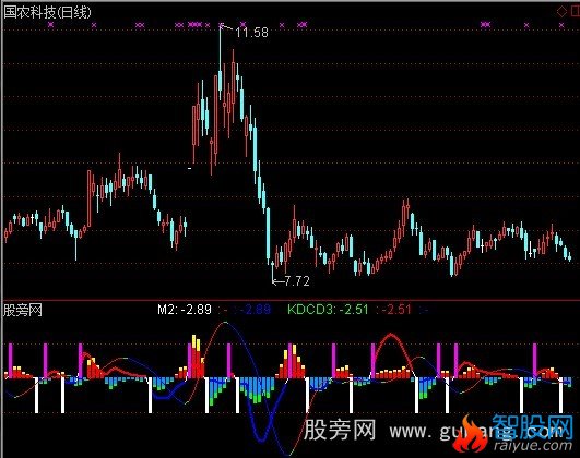 通达信动能节奏指标公式