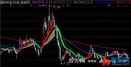 通达信稳赢操盘主图指标公式