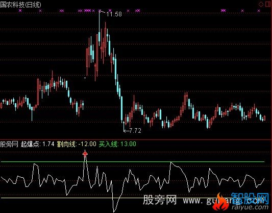 通达信先知起爆点指标公式