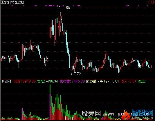 通达信立体成交量指标公式