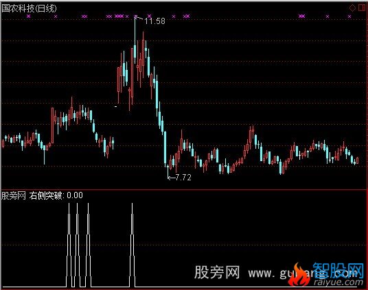 通达信涨停法选股指标公式