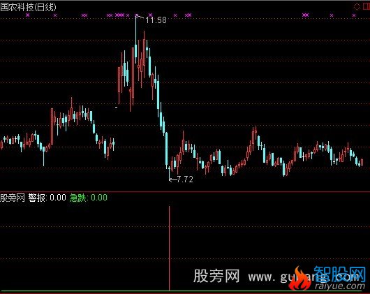 通达信急跌警报指标公式