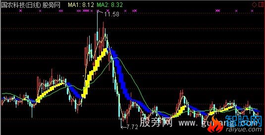 通达信最佳套利主图指标公式