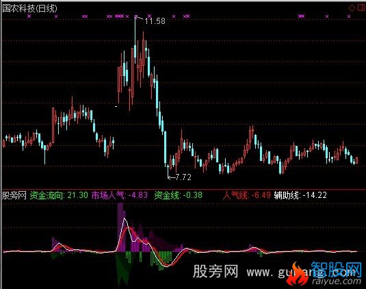 通达信市场人气指标公式