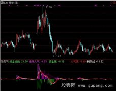 通达信市场人气指标公式