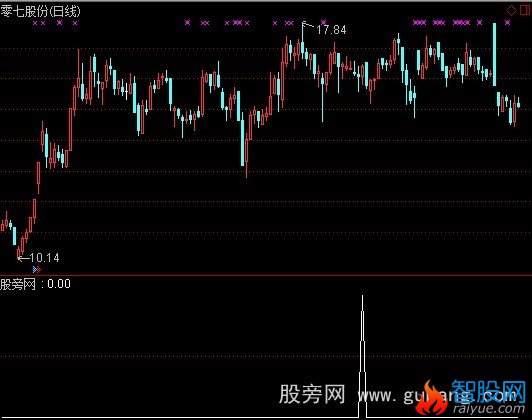 通达信回踩做第三浪选股指标公式