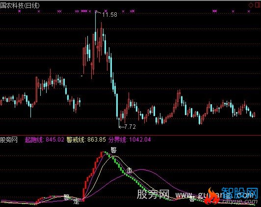 通达信资金运转指标公式