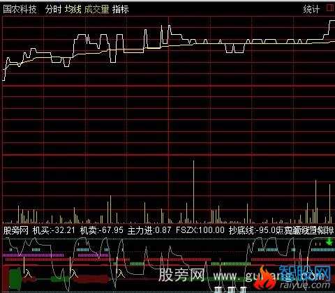 通达信秀才分时指标公式