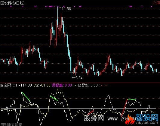 通达信背离顶底指标公式