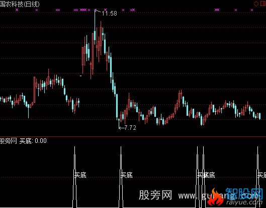 通达信底买指标公式