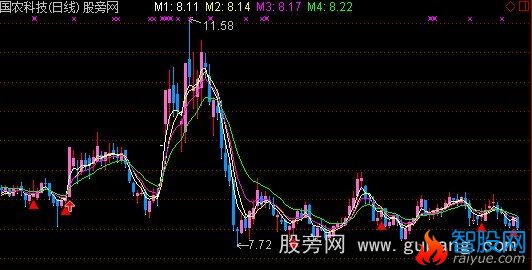 通达信四君子主图+选股指标公式