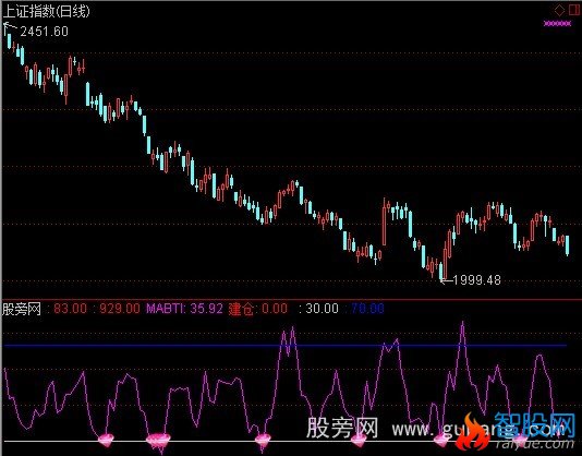 通达信大盘广量冲力指标公式