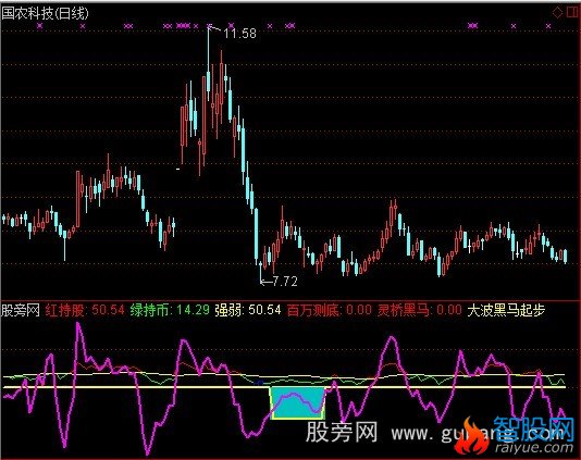通达信秘密买点指标公式
