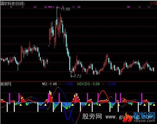 通达信动能节奏指标公式