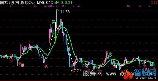 通达信金点买卖主图指标公式