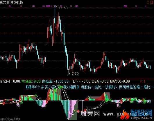 通达信MACD加料指标公式