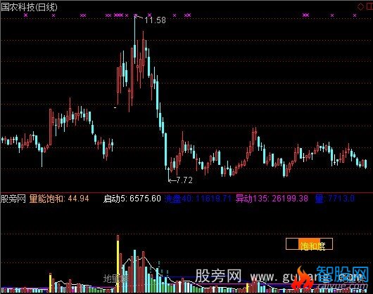 通达信黑马王子成交量指标公式