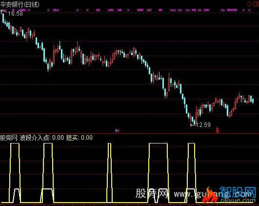 通达信精准底部启动指标公式