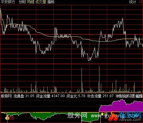 通达信资金攻击量分时指标公式