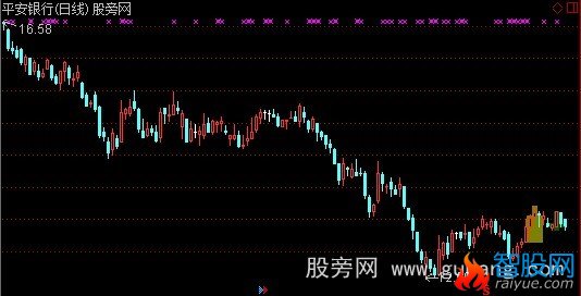 通达信两周K线主图指标公式