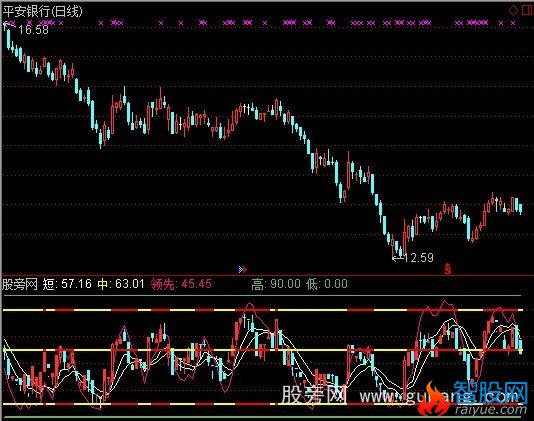 通达信短线买卖区域指标公式