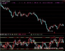 通达信短线买卖区域指标公式