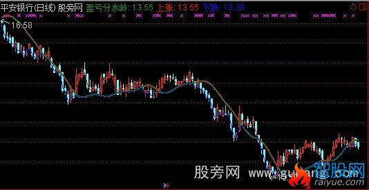 通达信盈亏分水岭主图指标公式