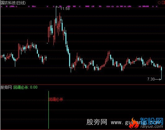 通达信回调必杀选股指标公式