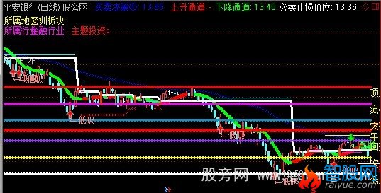 通达信黄金分割止损价位主图指标公式