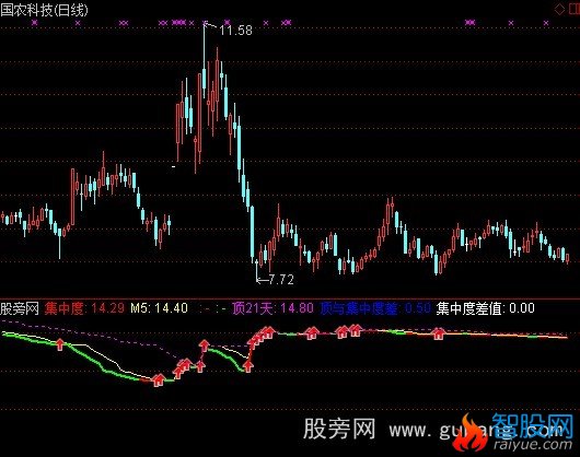 通达信集中度指标公式
