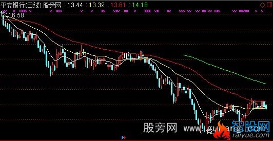 通达信成本遐想主图指标公式