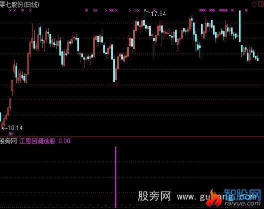 通达信江恩回调选股指标公式