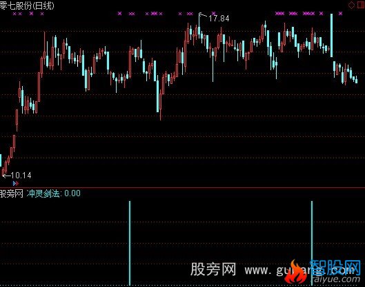 通达信冲灵剑法选股指标公式