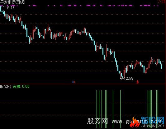通达信云梯选股指标公式