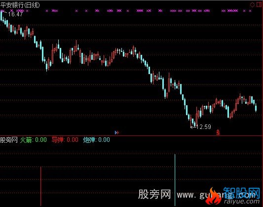 通达信炮弹选股指标公式