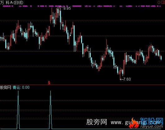 通达信漫步青云选股指标公式