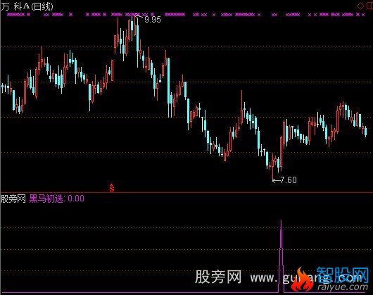 通达信黑马初选选股指标公式