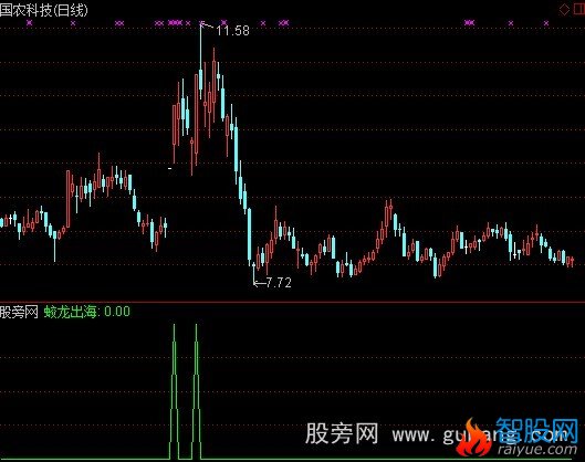通达信蛟龙出海选股指标公式